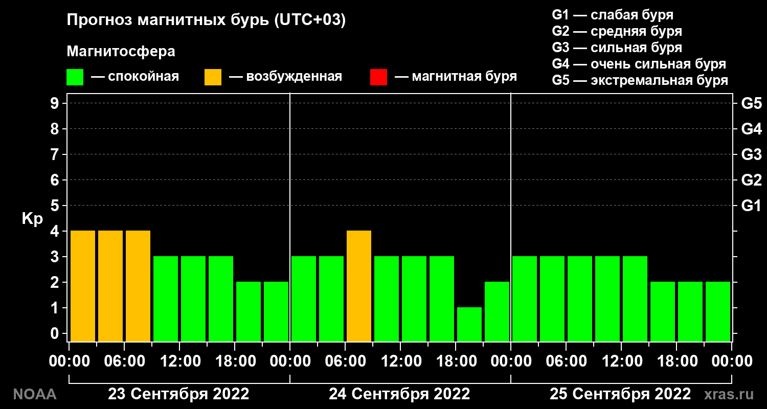 Прогноз геомагнитного индекса Kp на трое суток