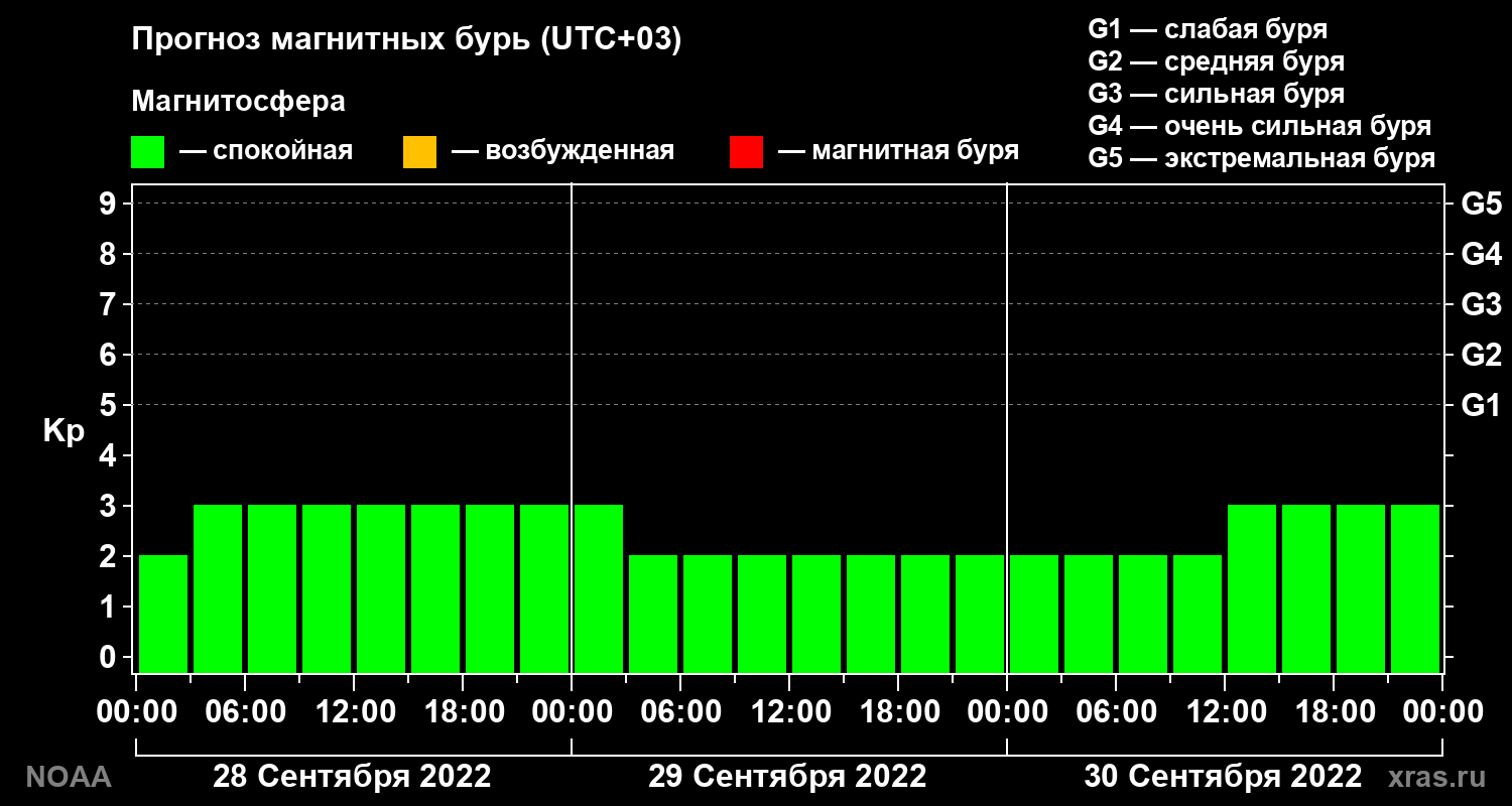 Прогноз геомагнитного индекса Kp на трое суток