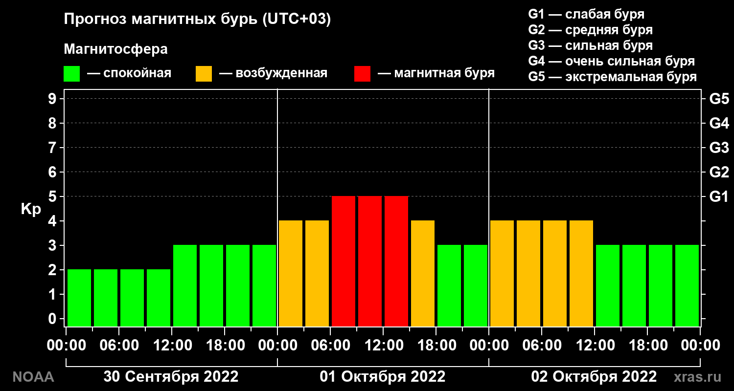 Прогноз геомагнитного индекса Kp на трое суток