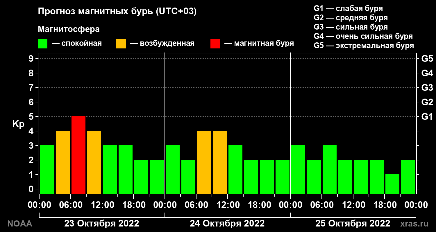 Прогноз геомагнитного индекса Kp на трое суток