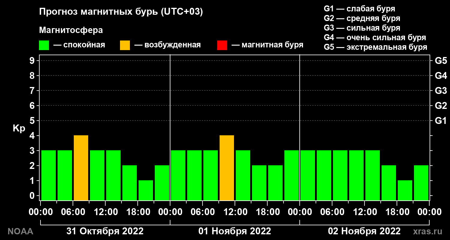 Прогноз геомагнитного индекса Kp на трое суток