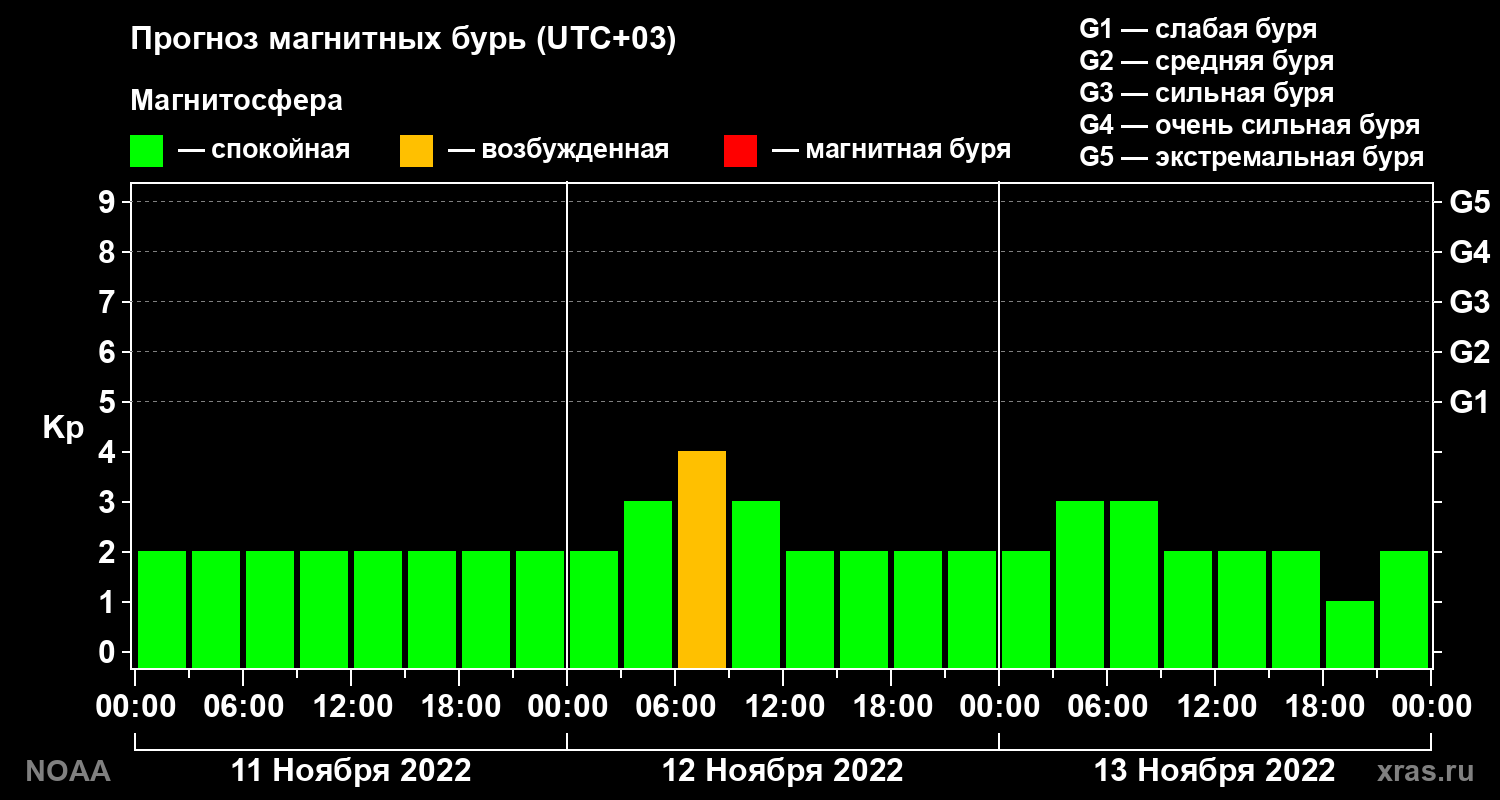 Прогноз геомагнитного индекса Kp на трое суток