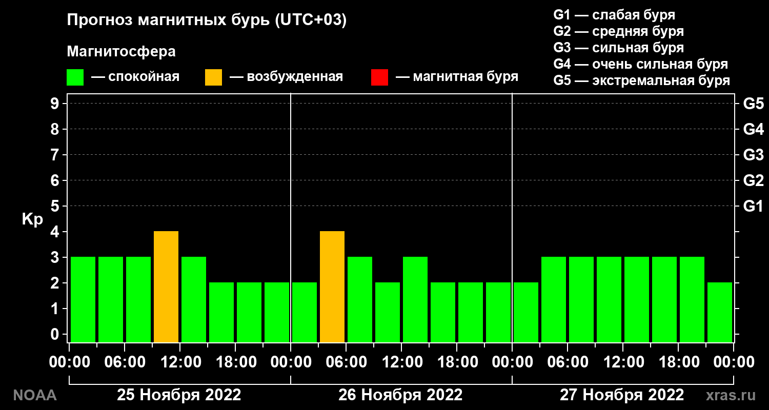 Прогноз геомагнитного индекса Kp на трое суток