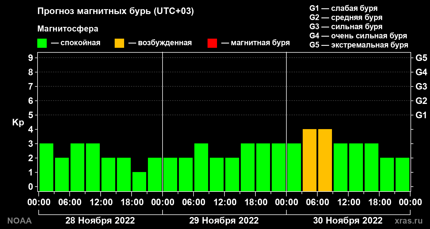 Прогноз геомагнитного индекса Kp на трое суток