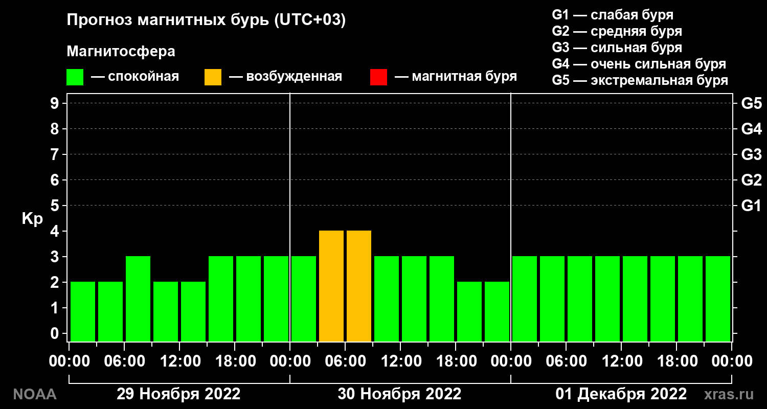 Прогноз геомагнитного индекса Kp на трое суток
