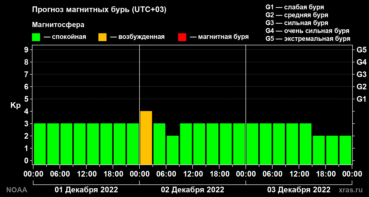 Прогноз геомагнитного индекса Kp на трое суток