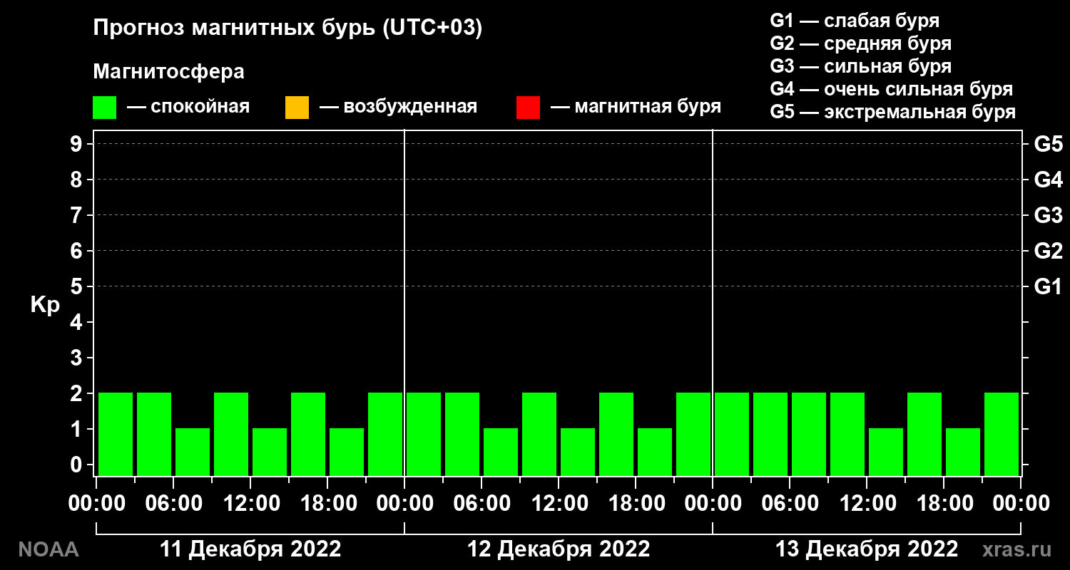 Прогноз геомагнитного индекса Kp на трое суток