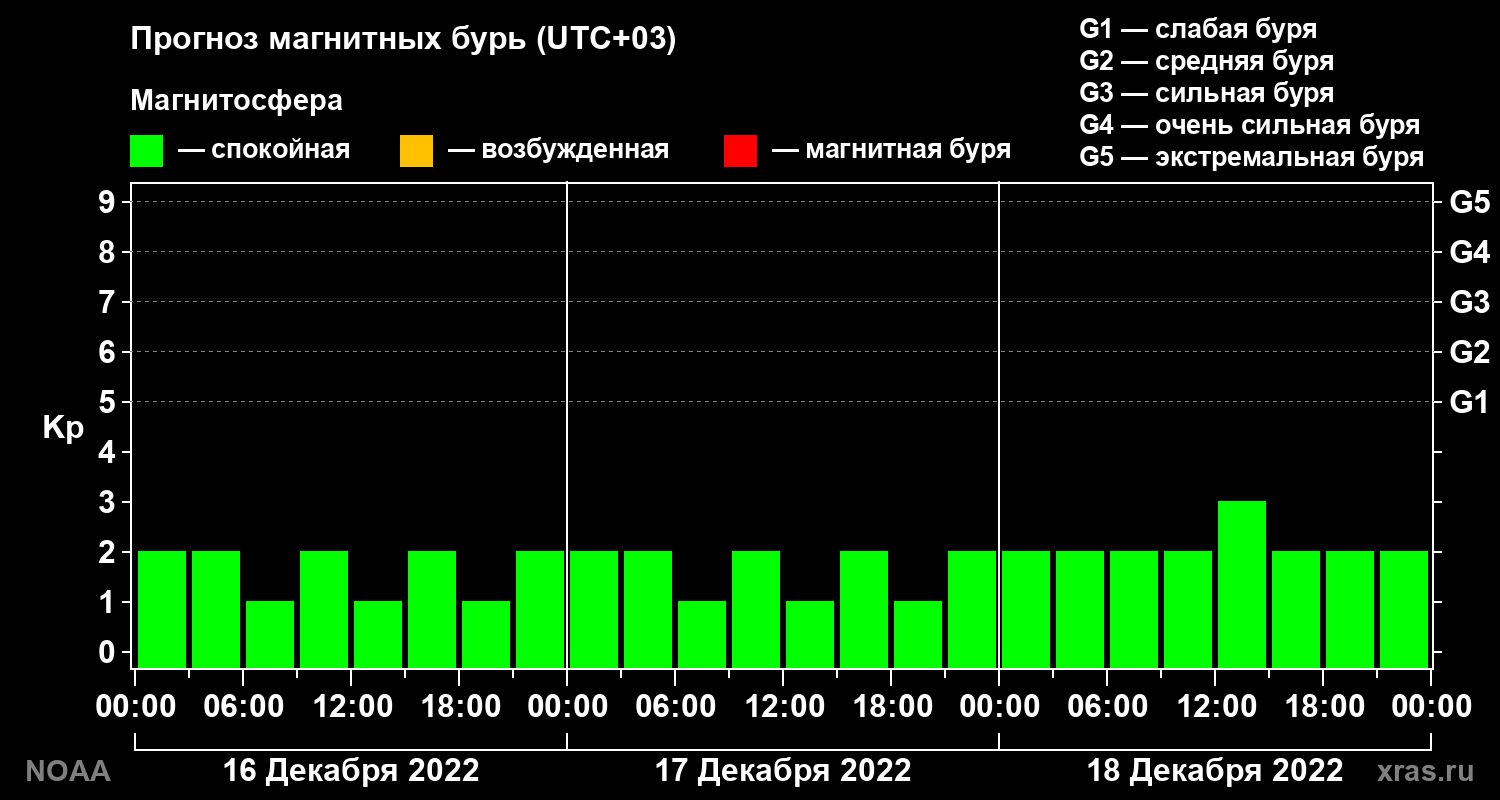 Прогноз геомагнитного индекса Kp на трое суток