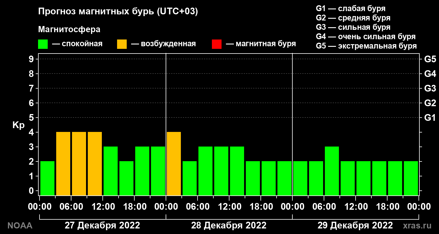Прогноз геомагнитного индекса Kp на трое суток