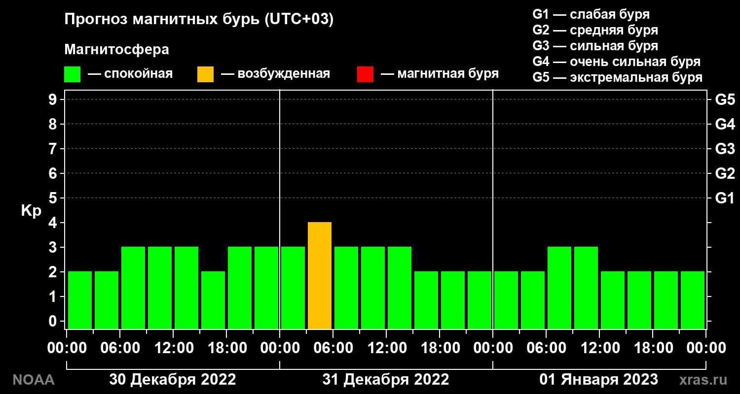 Прогноз геомагнитного индекса Kp на трое суток