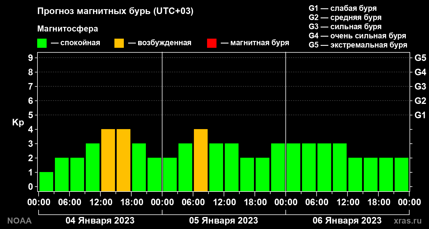 Прогноз геомагнитного индекса Kp на трое суток