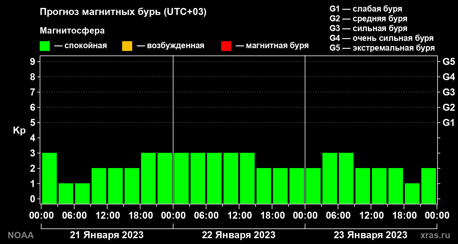 Прогноз геомагнитного индекса Kp на трое суток