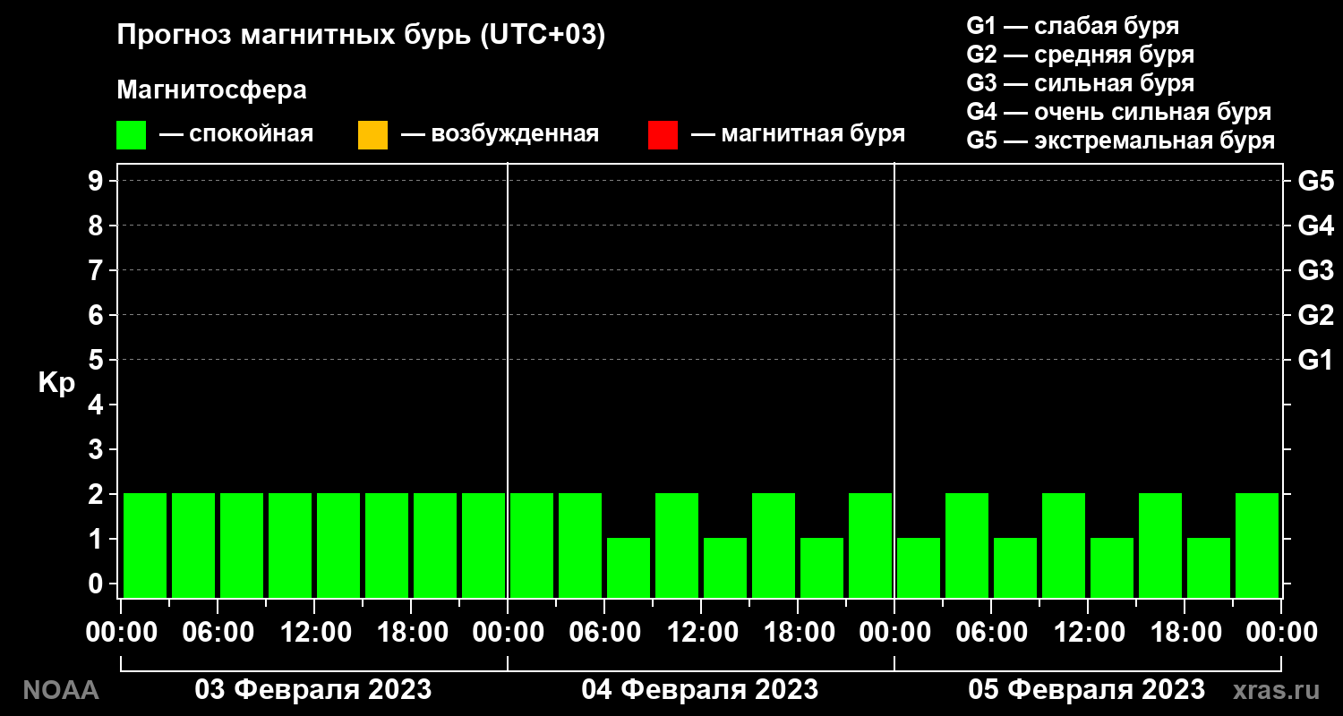 Прогноз геомагнитного индекса Kp на трое суток