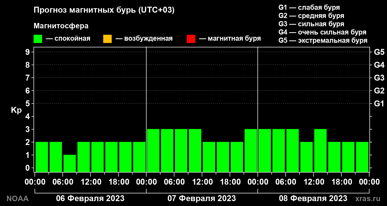 Прогноз геомагнитного индекса Kp на трое суток