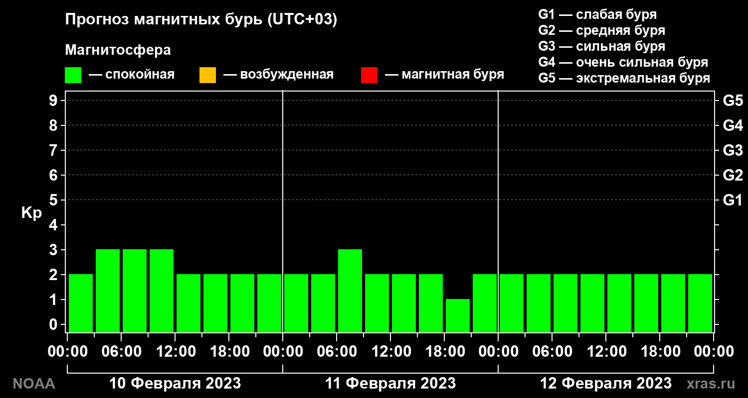 Прогноз геомагнитного индекса Kp на трое суток