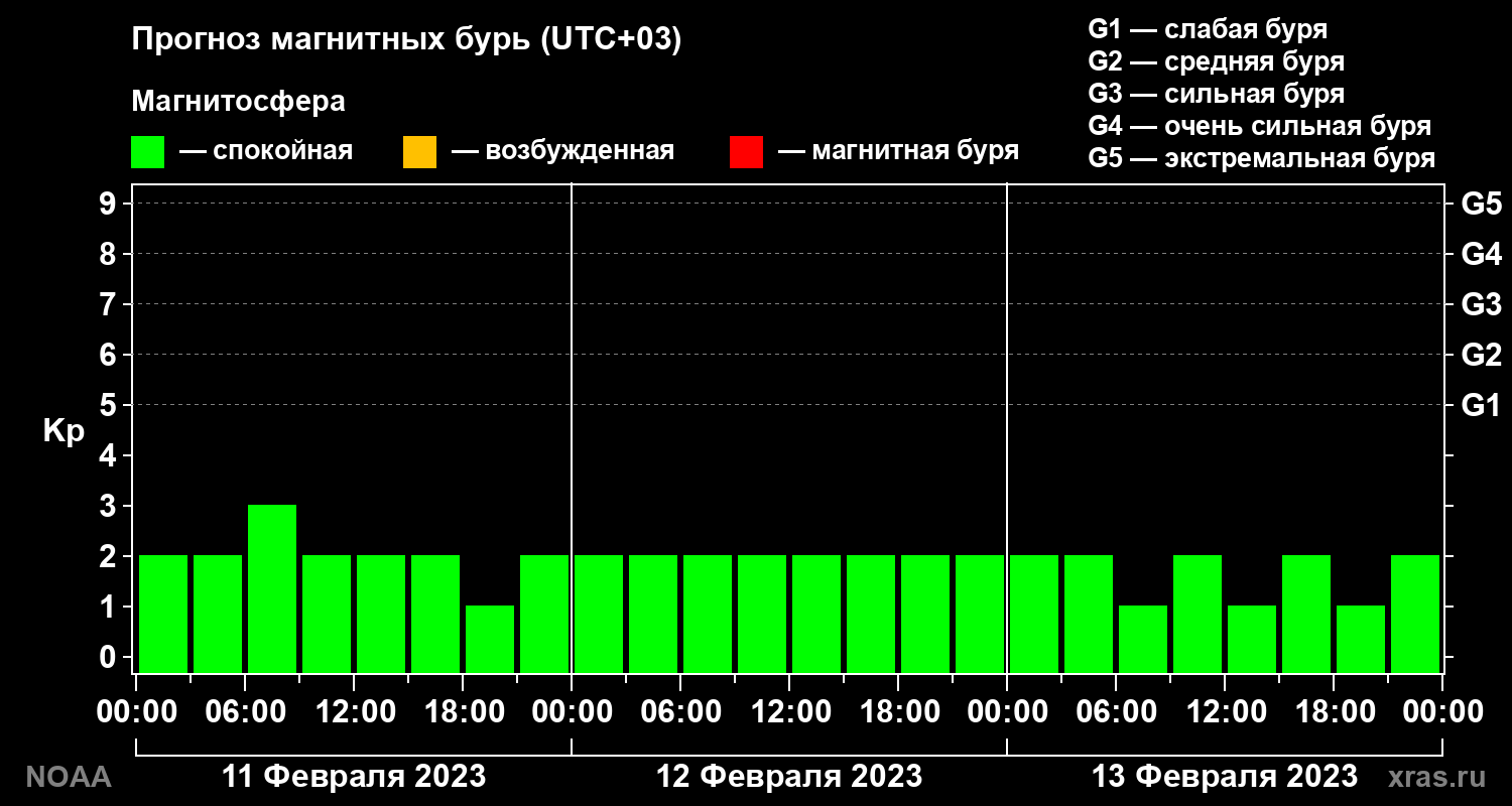 Прогноз геомагнитного индекса Kp на трое суток