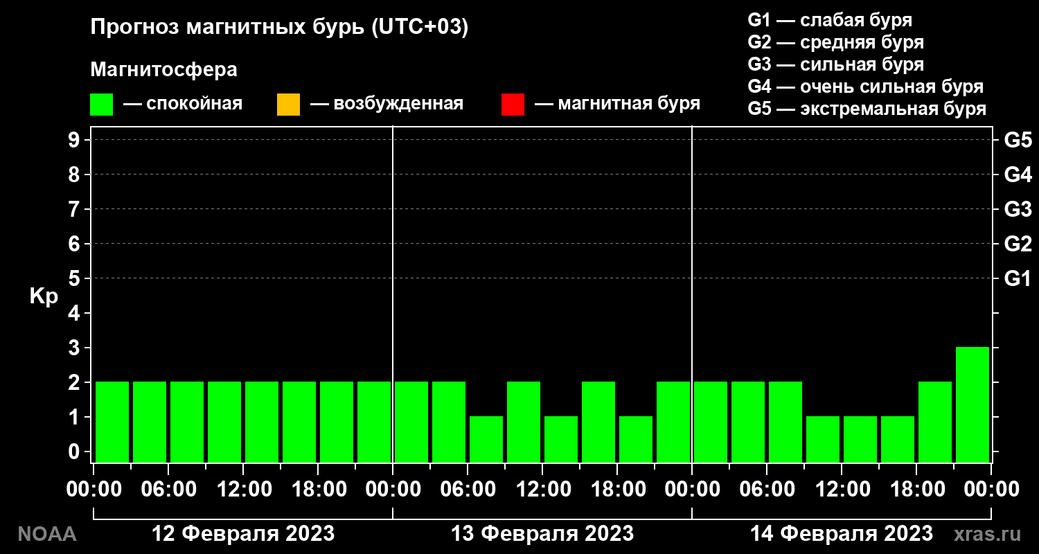 Прогноз геомагнитного индекса Kp на трое суток