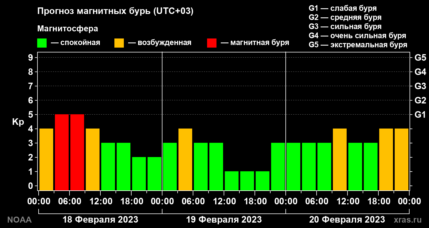 Прогноз геомагнитного индекса Kp на трое суток