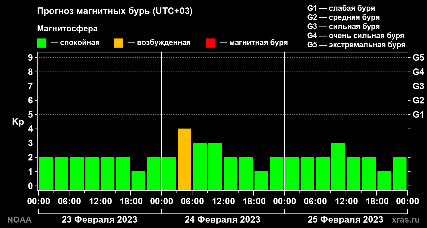 Прогноз геомагнитного индекса Kp на трое суток
