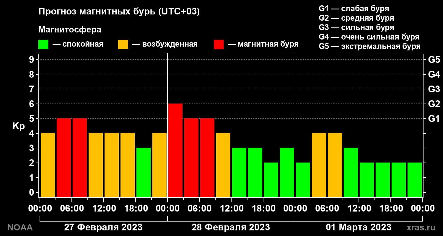 Прогноз геомагнитного индекса Kp на трое суток