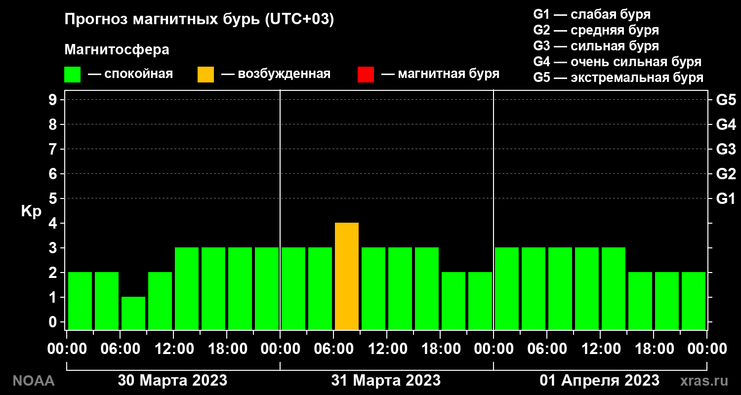 Прогноз геомагнитного индекса Kp на трое суток