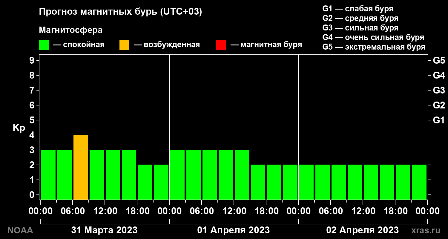 Прогноз геомагнитного индекса Kp на трое суток