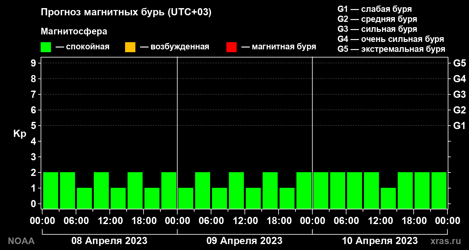 Прогноз геомагнитного индекса Kp на трое суток