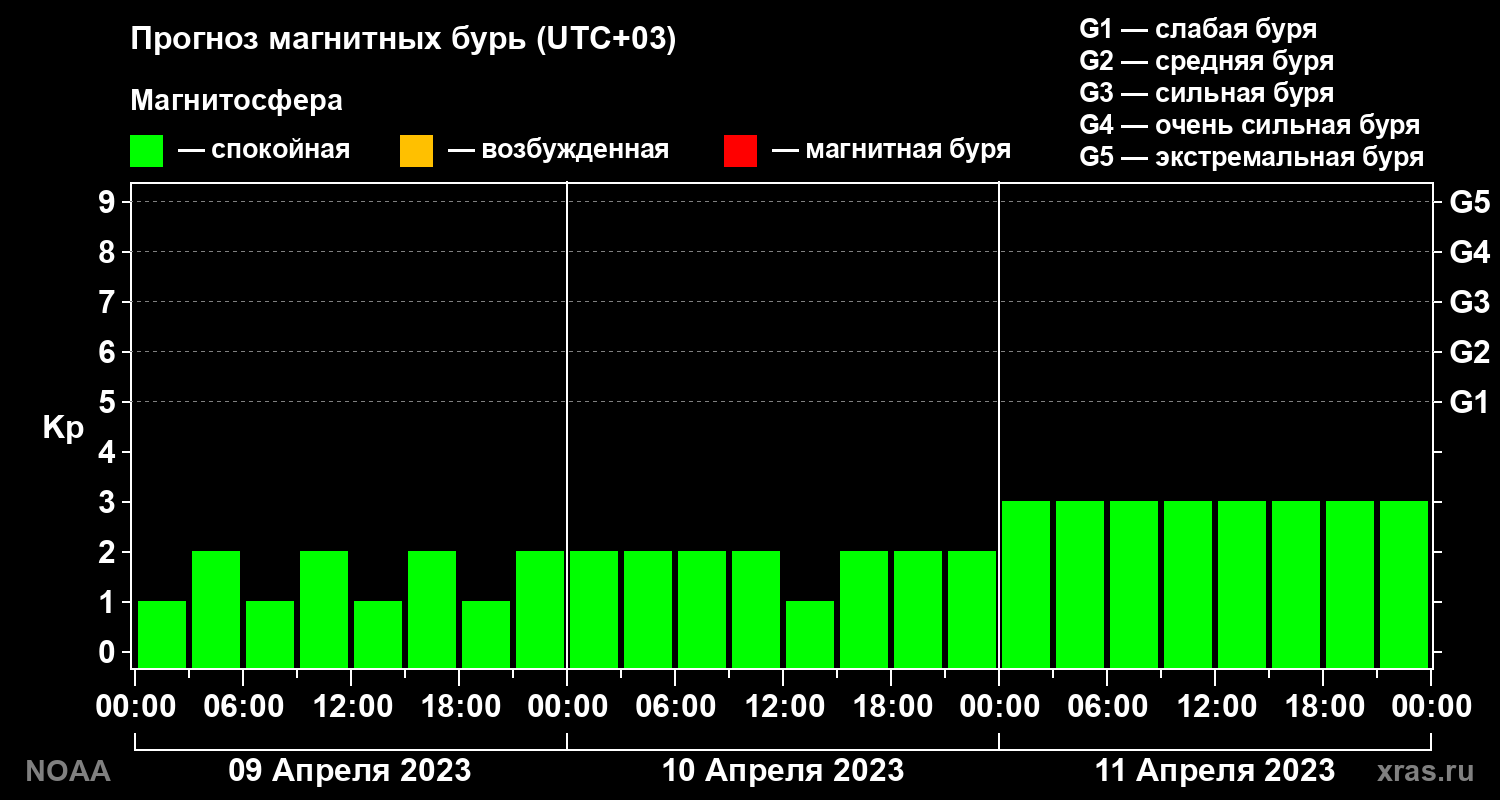 Прогноз геомагнитного индекса Kp на трое суток