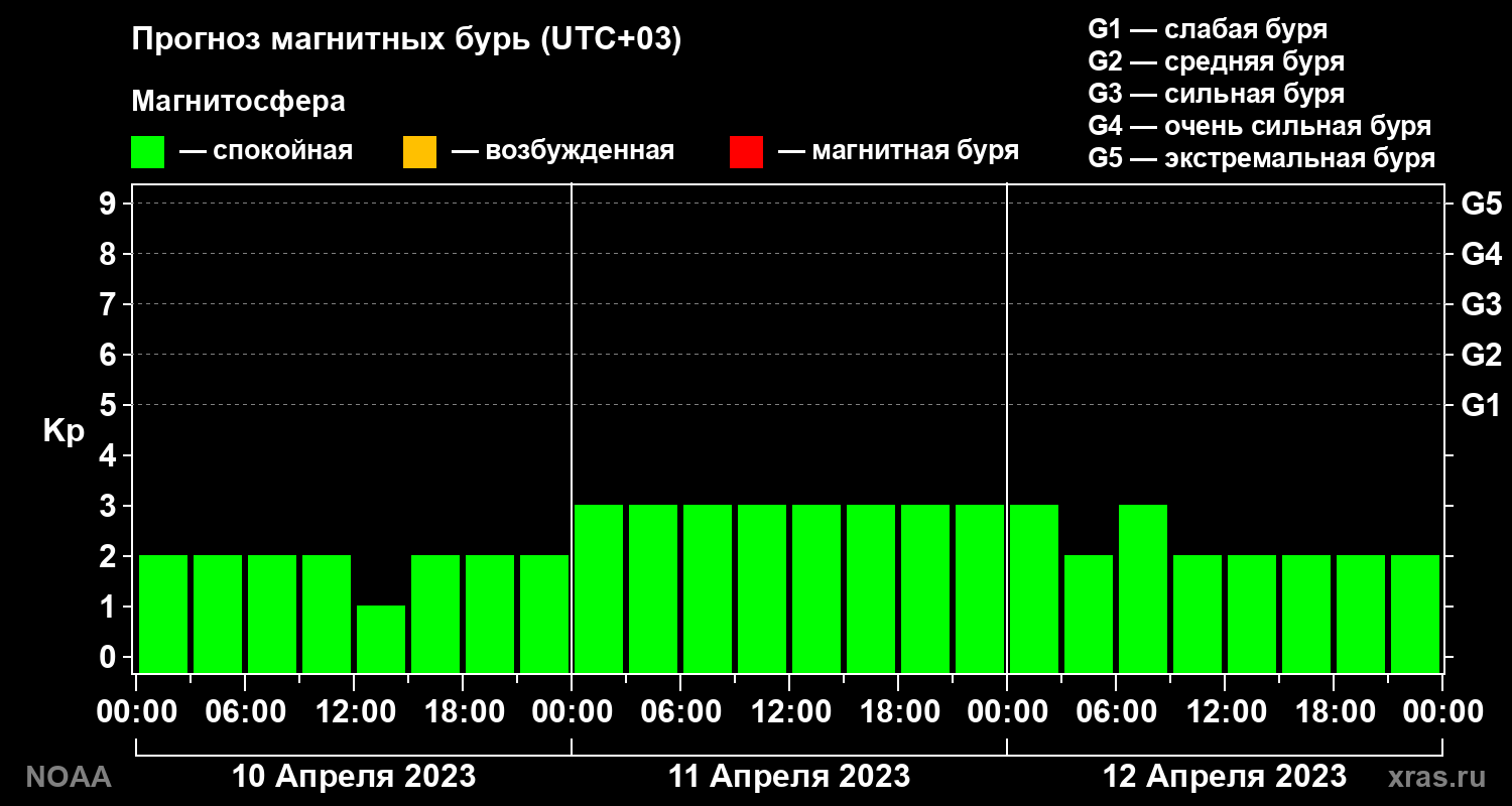 Прогноз геомагнитного индекса Kp на трое суток