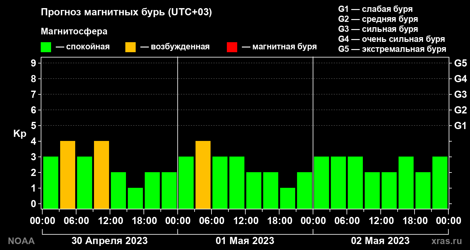 Прогноз геомагнитного индекса Kp на трое суток