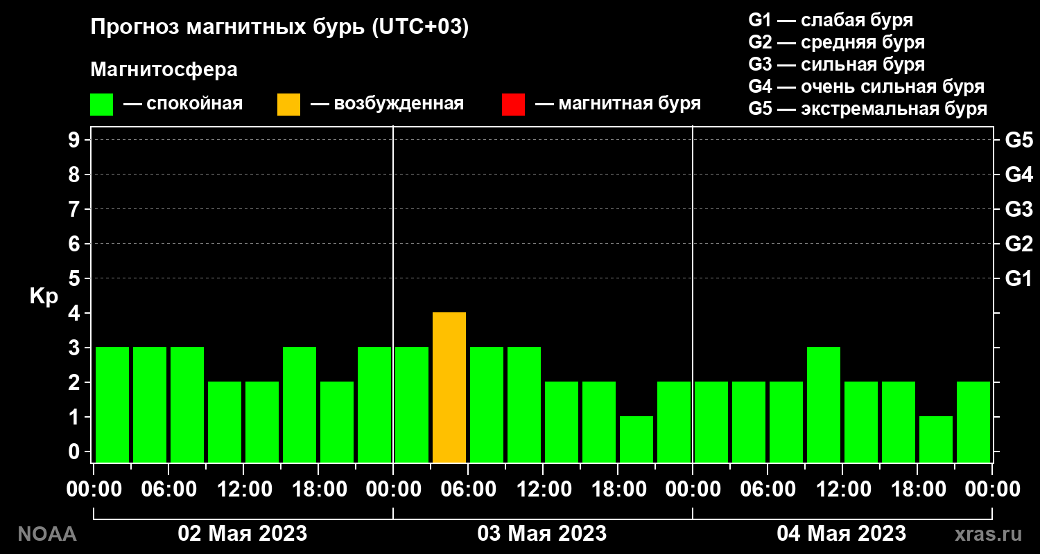 Прогноз геомагнитного индекса Kp на трое суток