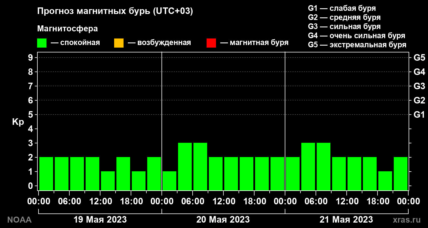 Прогноз геомагнитного индекса Kp на трое суток