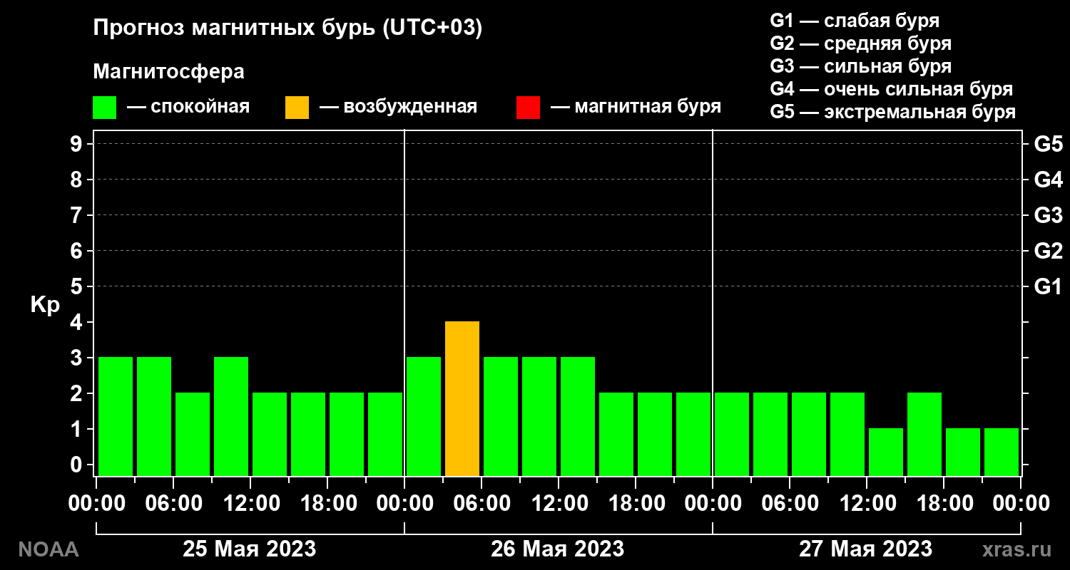 Прогноз геомагнитного индекса Kp на трое суток