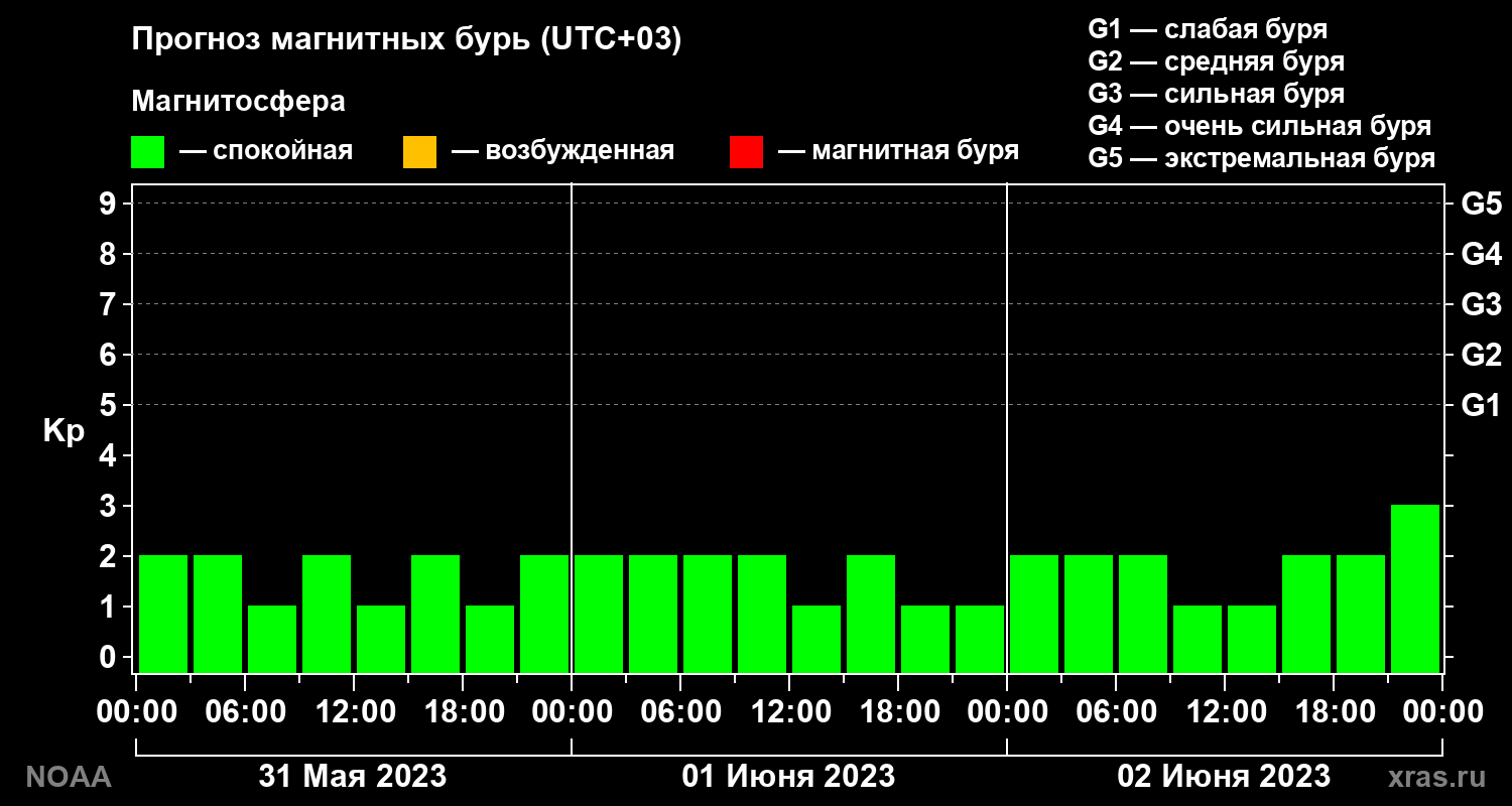 Прогноз геомагнитного индекса Kp на трое суток