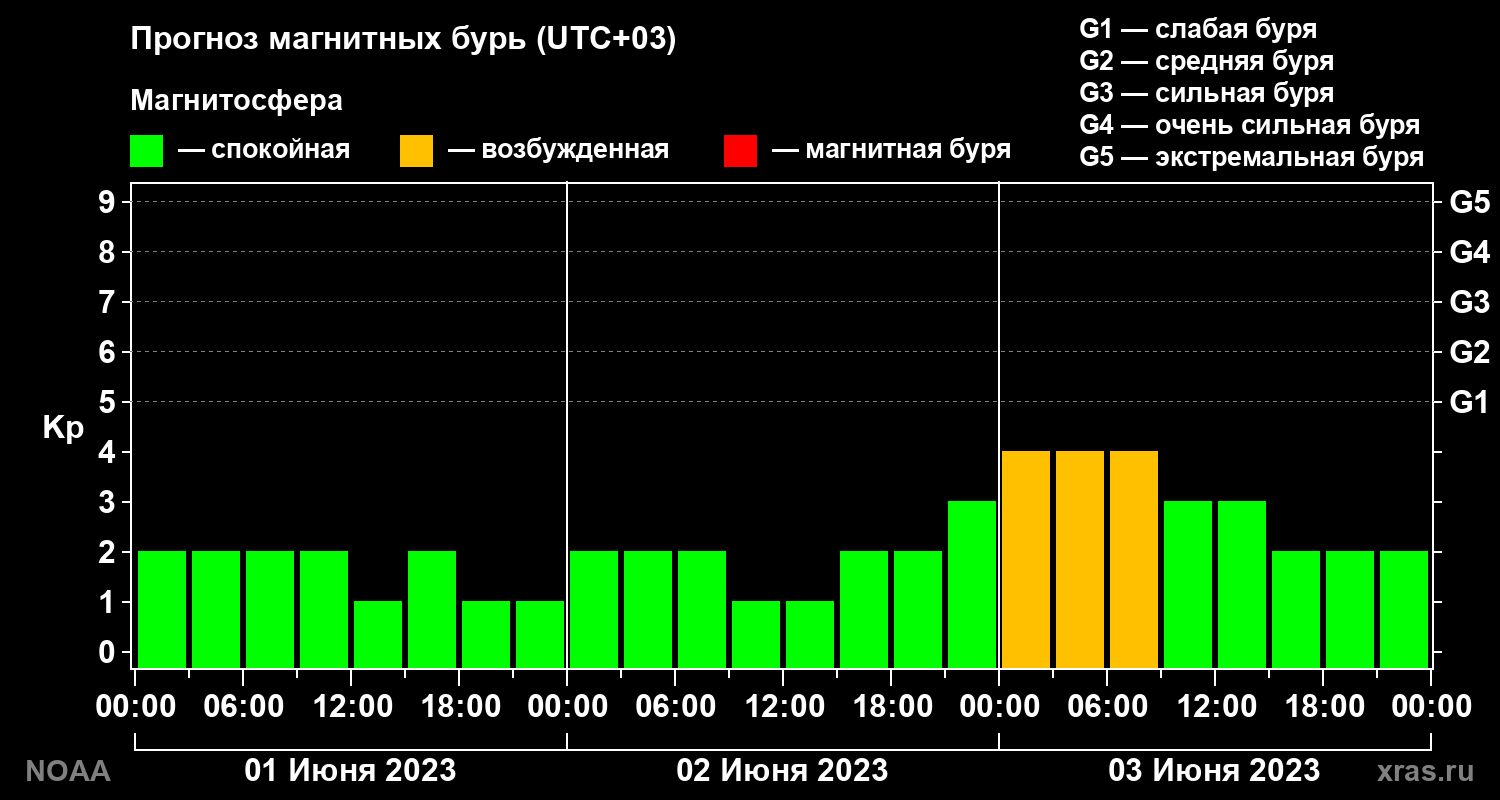 Прогноз геомагнитного индекса Kp на трое суток