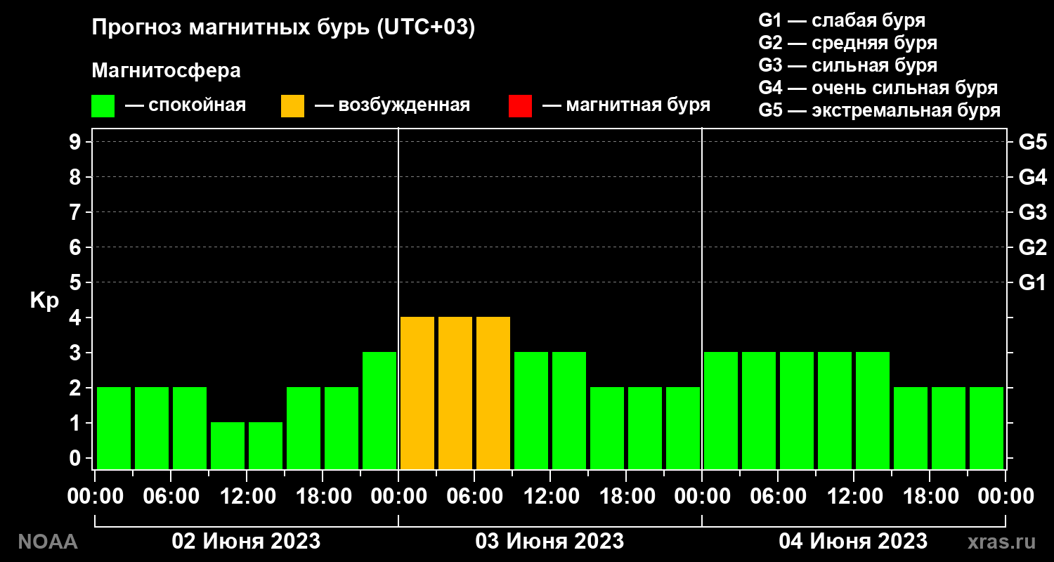 Прогноз геомагнитного индекса Kp на трое суток