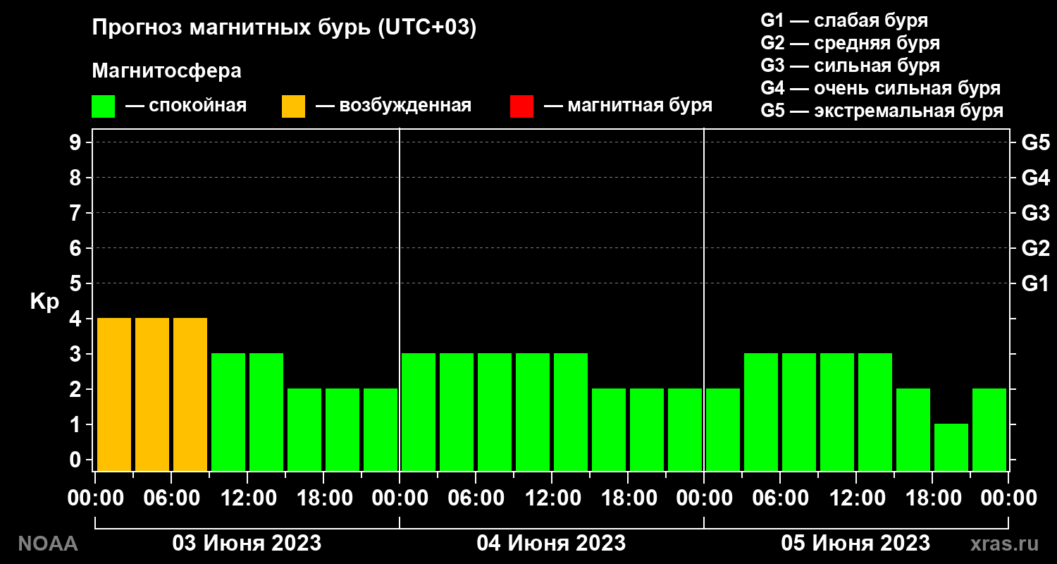 Прогноз геомагнитного индекса Kp на трое суток
