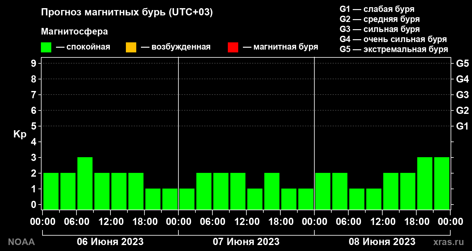 Прогноз геомагнитного индекса Kp на трое суток