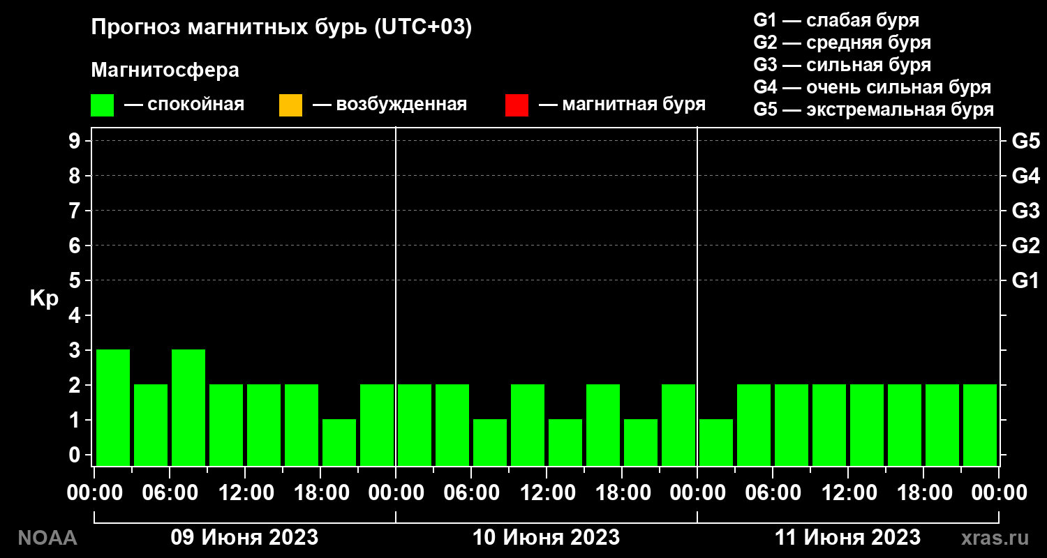 Прогноз геомагнитного индекса Kp на трое суток
