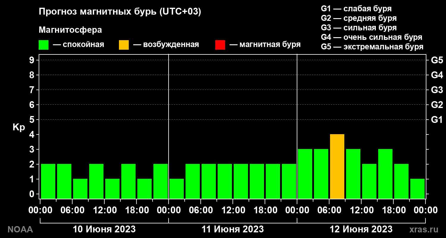 Прогноз геомагнитного индекса Kp на трое суток