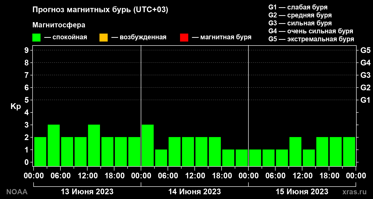 Прогноз геомагнитного индекса Kp на трое суток
