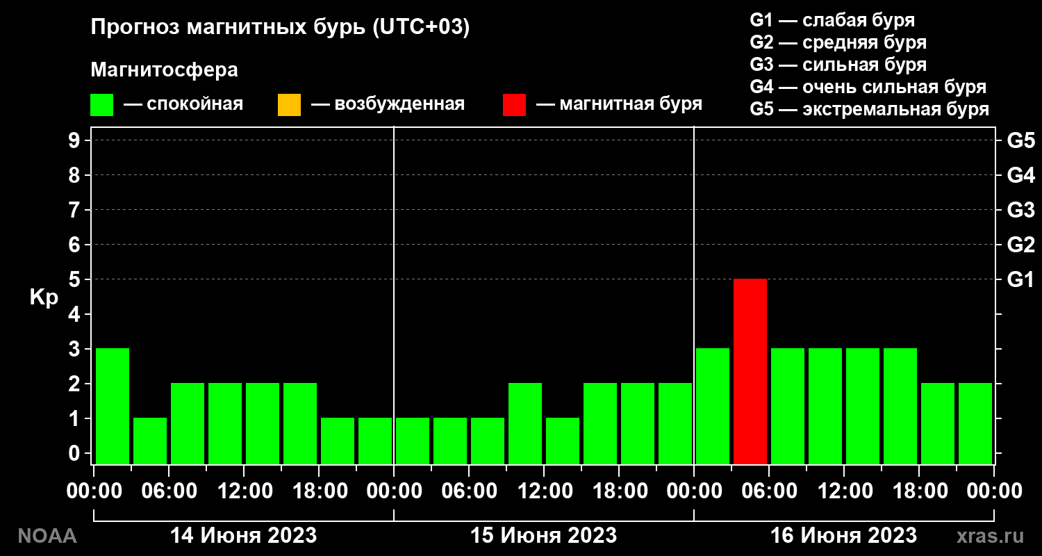 Прогноз геомагнитного индекса Kp на трое суток
