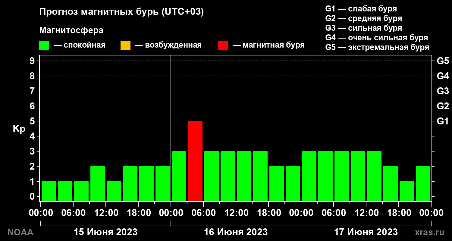 Прогноз геомагнитного индекса Kp на трое суток