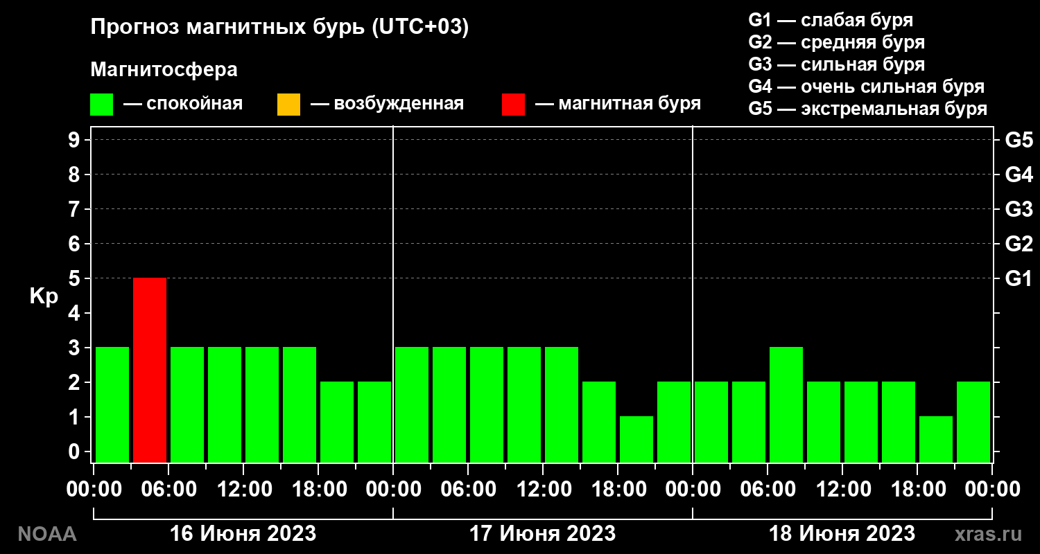 Прогноз геомагнитного индекса Kp на трое суток