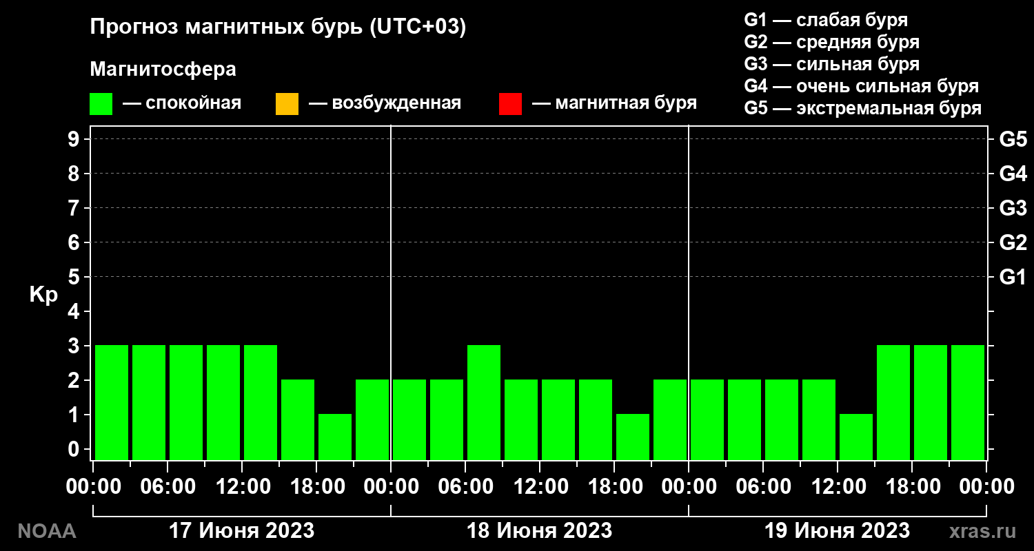 Прогноз геомагнитного индекса Kp на трое суток