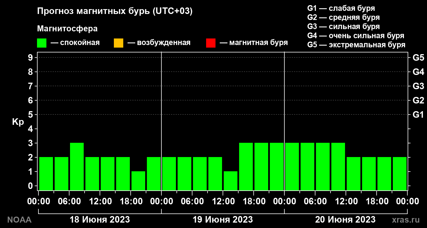 Прогноз геомагнитного индекса Kp на трое суток