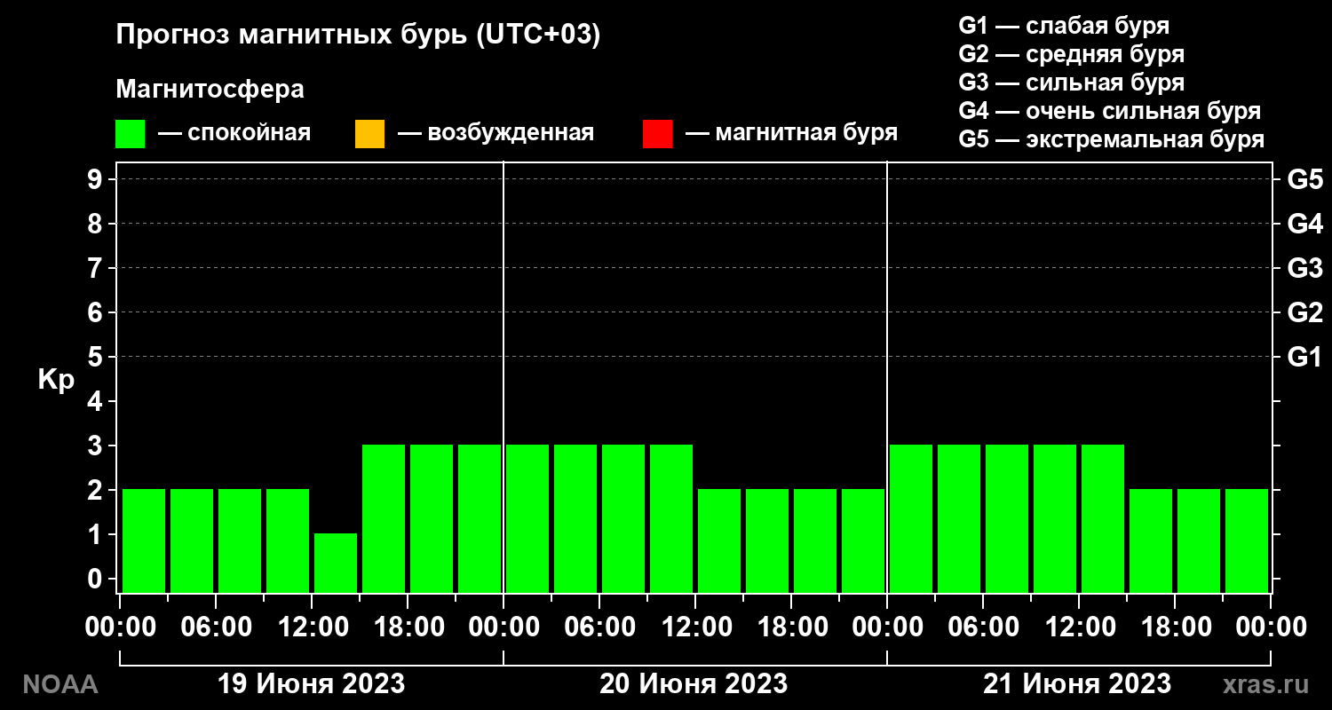Прогноз геомагнитного индекса Kp на трое суток