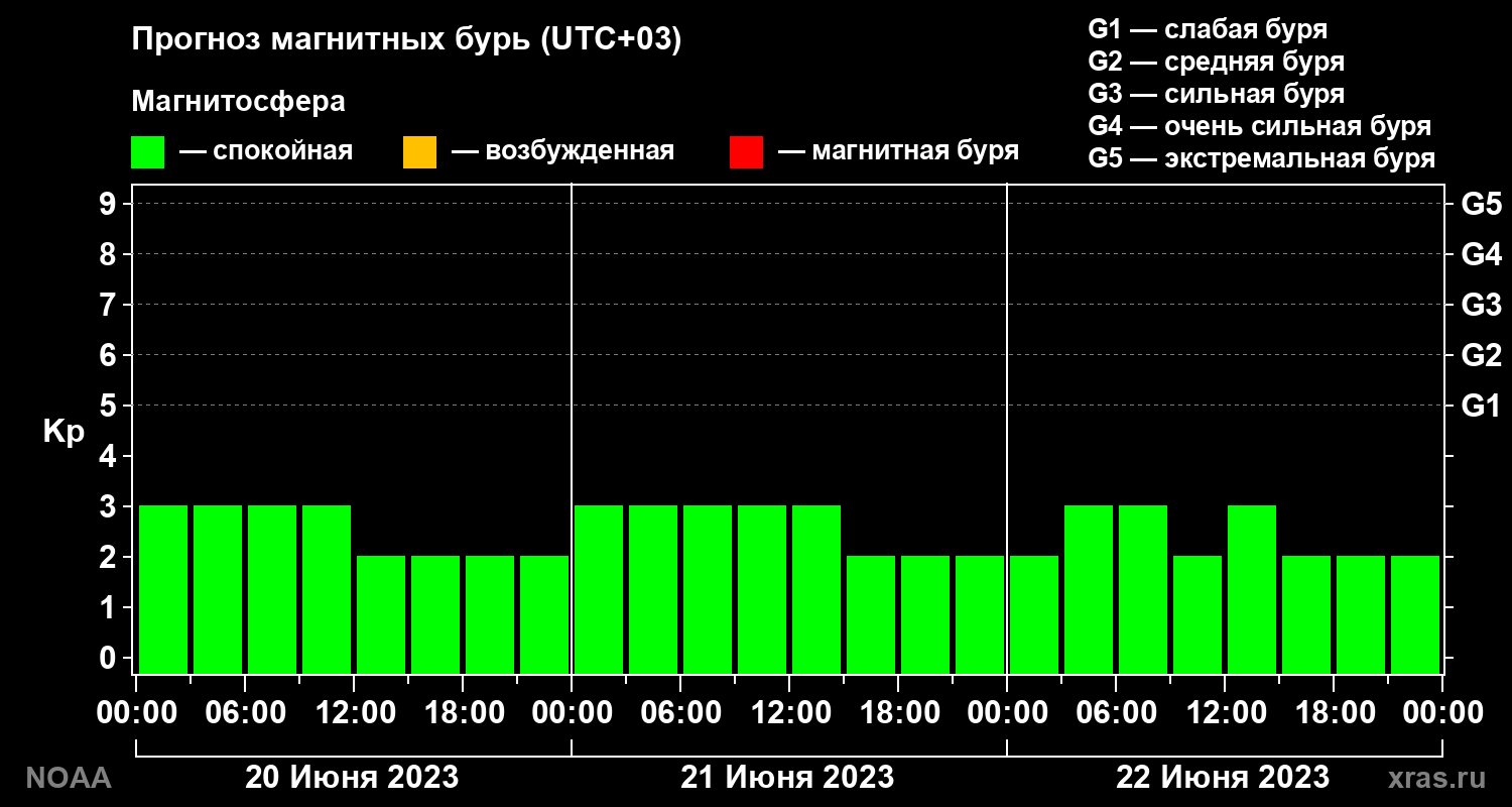 Прогноз геомагнитного индекса Kp на трое суток