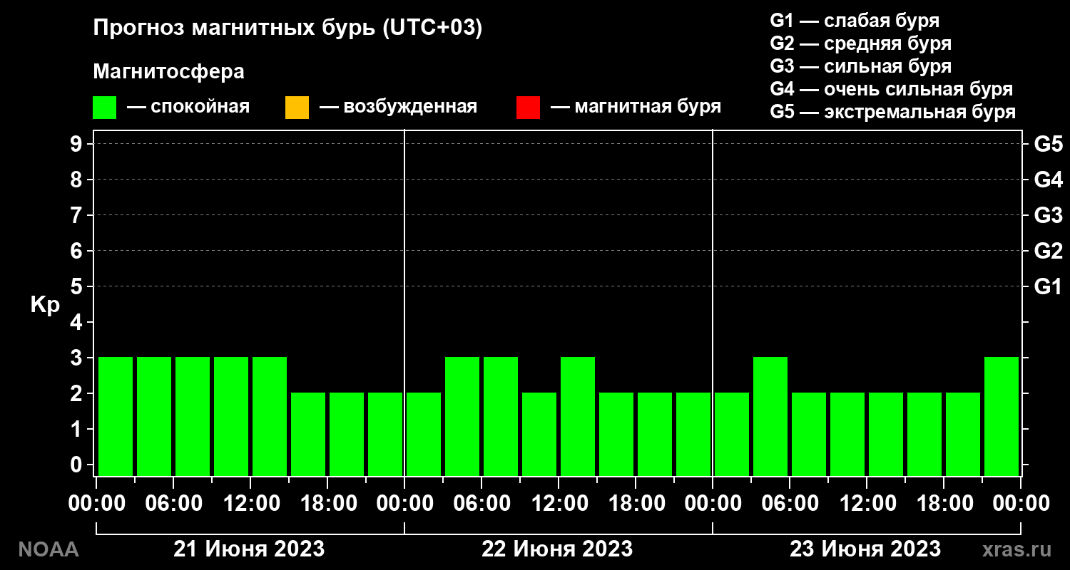 Прогноз геомагнитного индекса Kp на трое суток