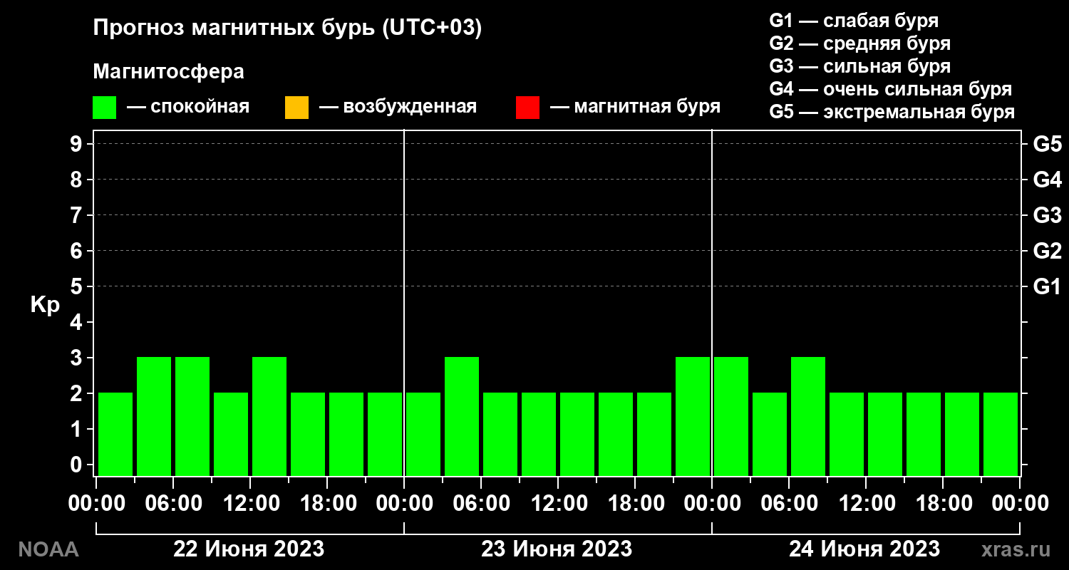 Прогноз геомагнитного индекса Kp на трое суток